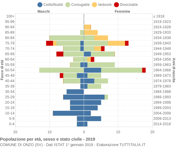 Grafico Popolazione per età, sesso e stato civile Comune di Onzo (SV)