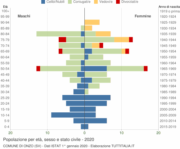 Grafico Popolazione per età, sesso e stato civile Comune di Onzo (SV)