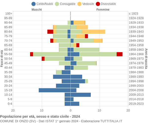 Grafico Popolazione per età, sesso e stato civile Comune di Onzo (SV)