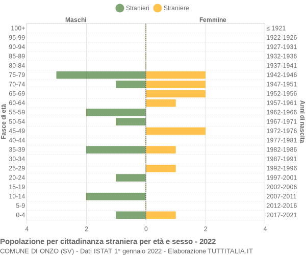 Grafico cittadini stranieri - Onzo 2022