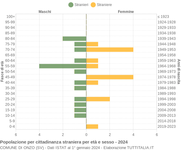 Grafico cittadini stranieri - Onzo 2024