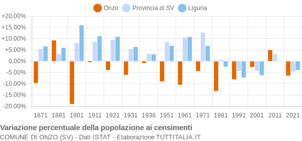 Grafico variazione percentuale della popolazione Comune di Onzo (SV)