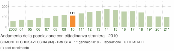 Grafico andamento popolazione stranieri Comune di Chiusavecchia (IM)