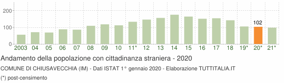 Grafico andamento popolazione stranieri Comune di Chiusavecchia (IM)