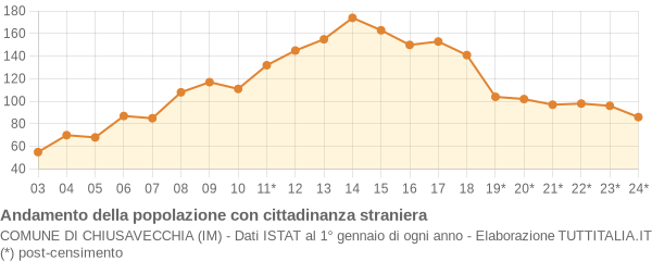 Andamento popolazione stranieri Comune di Chiusavecchia (IM)