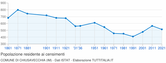 Grafico andamento storico popolazione Comune di Chiusavecchia (IM)