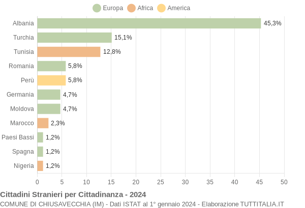 Grafico cittadinanza stranieri - Chiusavecchia 2024