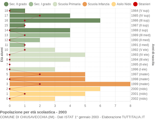 Grafico Popolazione in età scolastica - Chiusavecchia 2003