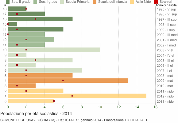 Grafico Popolazione in età scolastica - Chiusavecchia 2014