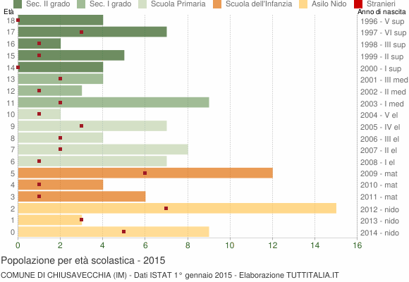 Grafico Popolazione in età scolastica - Chiusavecchia 2015