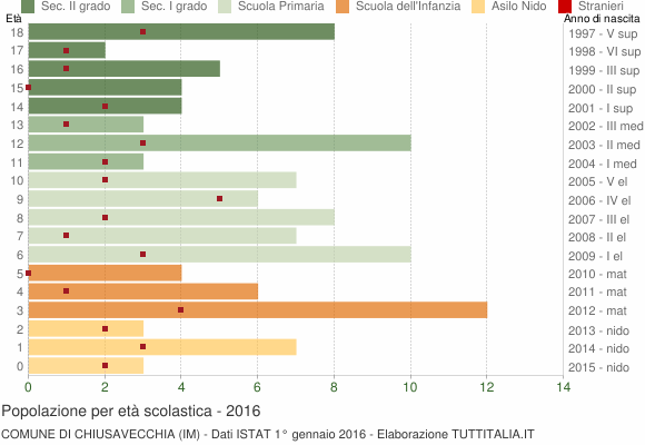 Grafico Popolazione in età scolastica - Chiusavecchia 2016