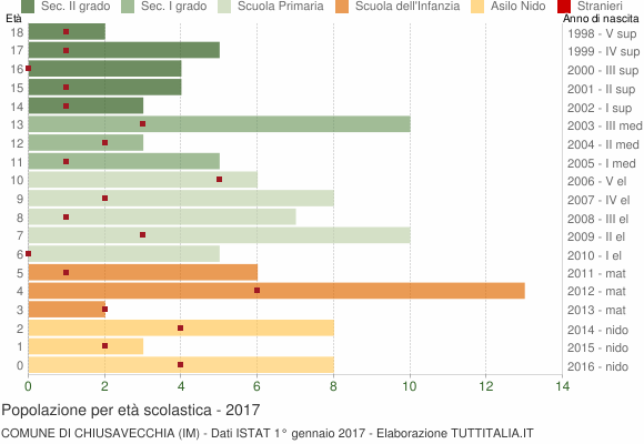 Grafico Popolazione in età scolastica - Chiusavecchia 2017