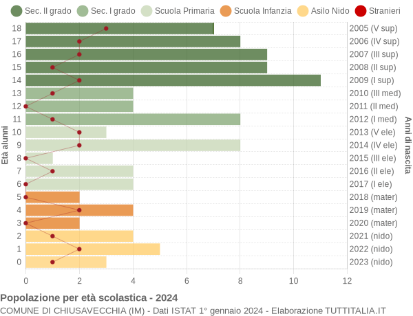 Grafico Popolazione in età scolastica - Chiusavecchia 2024