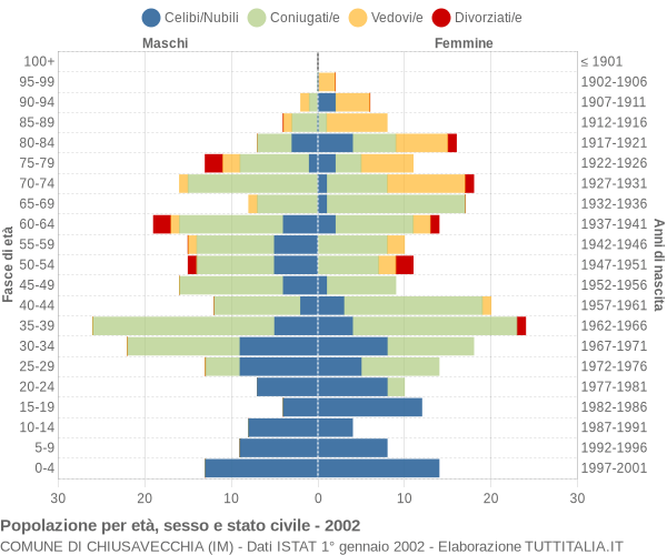 Grafico Popolazione per età, sesso e stato civile Comune di Chiusavecchia (IM)