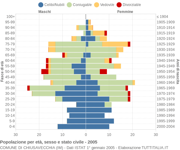 Grafico Popolazione per età, sesso e stato civile Comune di Chiusavecchia (IM)