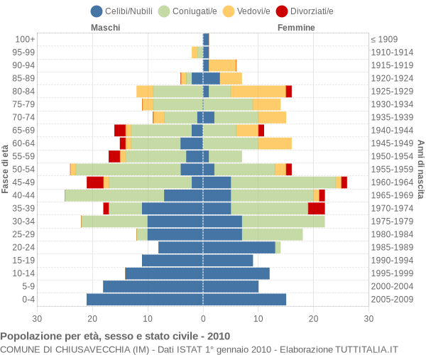 Grafico Popolazione per età, sesso e stato civile Comune di Chiusavecchia (IM)