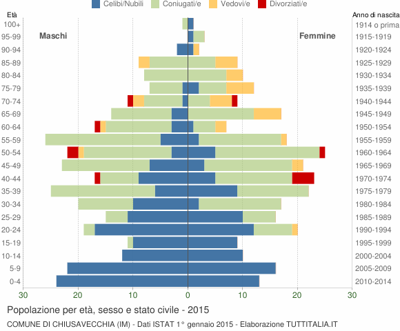 Grafico Popolazione per età, sesso e stato civile Comune di Chiusavecchia (IM)