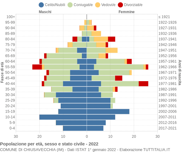 Grafico Popolazione per età, sesso e stato civile Comune di Chiusavecchia (IM)