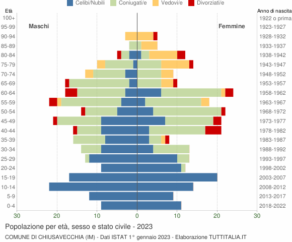 Grafico Popolazione per età, sesso e stato civile Comune di Chiusavecchia (IM)