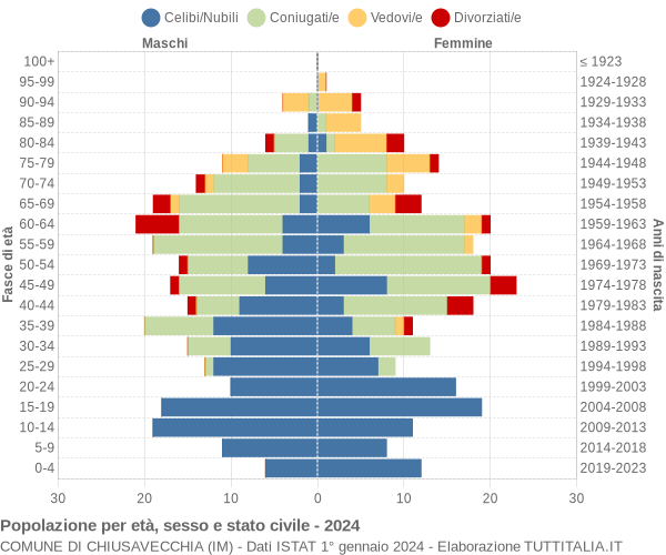 Grafico Popolazione per età, sesso e stato civile Comune di Chiusavecchia (IM)