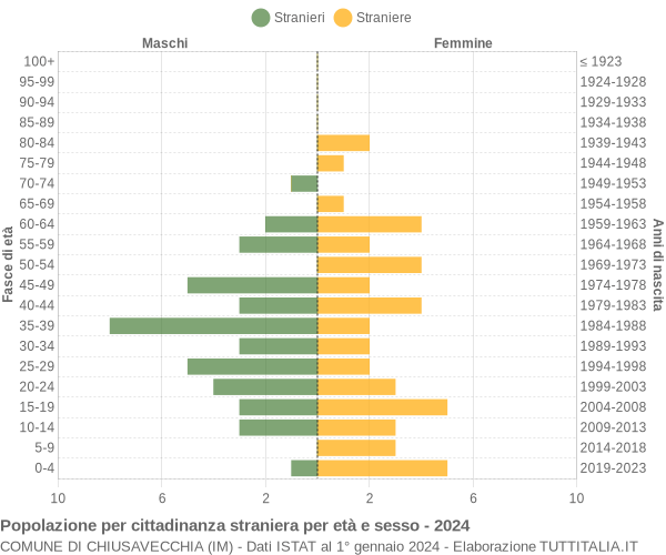 Grafico cittadini stranieri - Chiusavecchia 2024