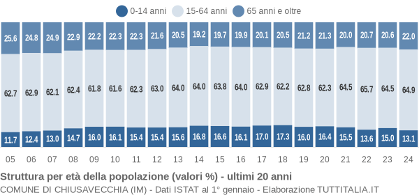 Grafico struttura della popolazione Comune di Chiusavecchia (IM)