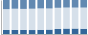 Grafico struttura della popolazione Comune di Chiusavecchia (IM)
