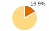 Percentuale cittadini stranieri Comune di Chiusavecchia (IM)