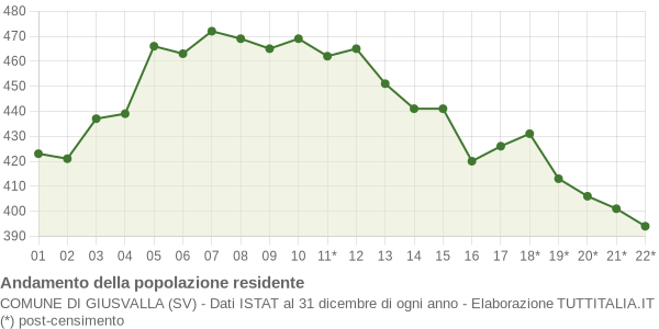 Andamento popolazione Comune di Giusvalla (SV)