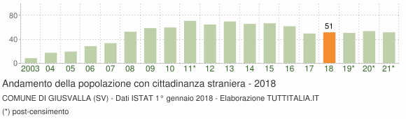 Grafico andamento popolazione stranieri Comune di Giusvalla (SV)