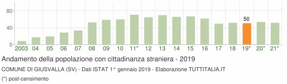 Grafico andamento popolazione stranieri Comune di Giusvalla (SV)