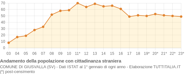 Andamento popolazione stranieri Comune di Giusvalla (SV)