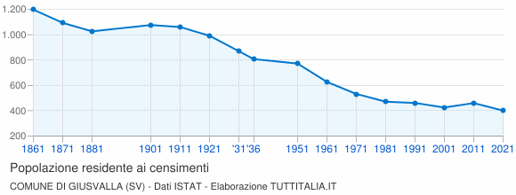 Grafico andamento storico popolazione Comune di Giusvalla (SV)