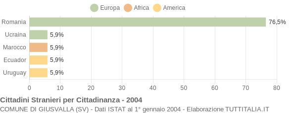 Grafico cittadinanza stranieri - Giusvalla 2004