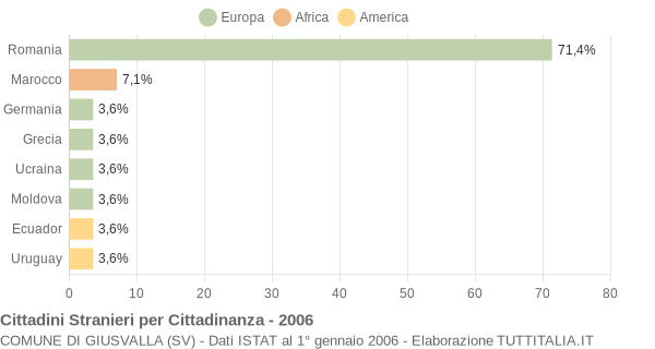 Grafico cittadinanza stranieri - Giusvalla 2006