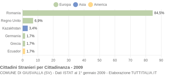 Grafico cittadinanza stranieri - Giusvalla 2009