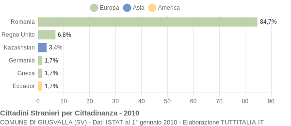 Grafico cittadinanza stranieri - Giusvalla 2010