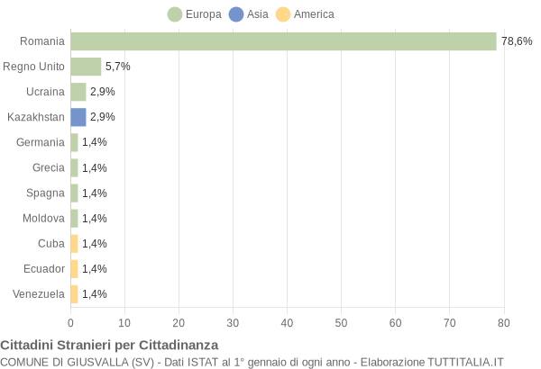 Grafico cittadinanza stranieri - Giusvalla 2011