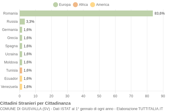 Grafico cittadinanza stranieri - Giusvalla 2016