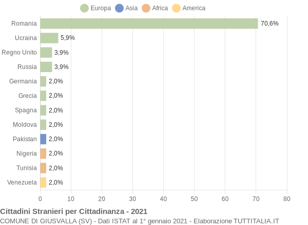 Grafico cittadinanza stranieri - Giusvalla 2021