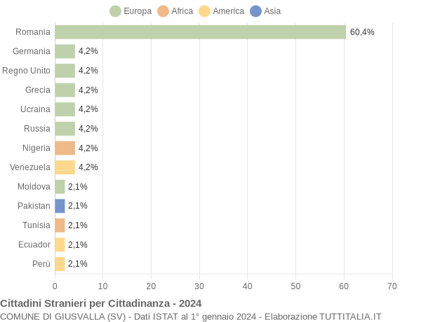 Grafico cittadinanza stranieri - Giusvalla 2024