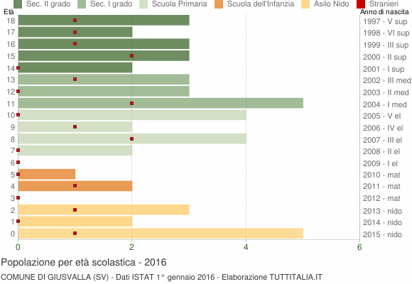Grafico Popolazione in età scolastica - Giusvalla 2016