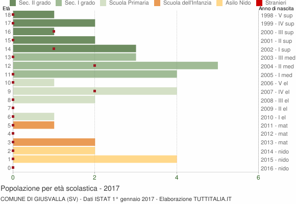 Grafico Popolazione in età scolastica - Giusvalla 2017