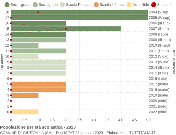 Grafico Popolazione in età scolastica - Giusvalla 2023