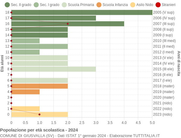 Grafico Popolazione in età scolastica - Giusvalla 2024