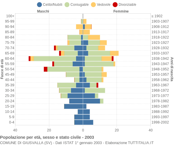 Grafico Popolazione per età, sesso e stato civile Comune di Giusvalla (SV)