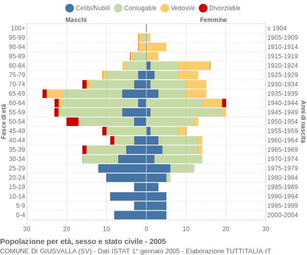 Grafico Popolazione per età, sesso e stato civile Comune di Giusvalla (SV)