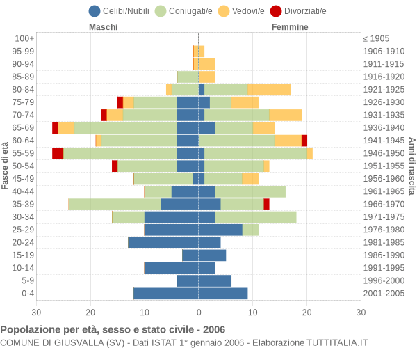 Grafico Popolazione per età, sesso e stato civile Comune di Giusvalla (SV)