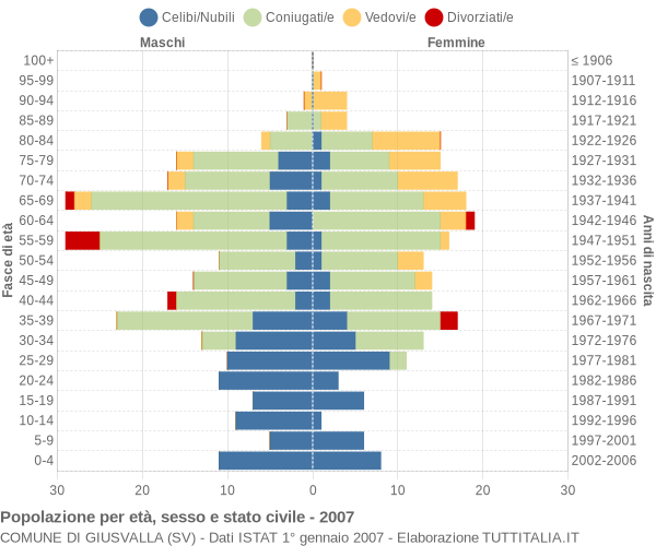 Grafico Popolazione per età, sesso e stato civile Comune di Giusvalla (SV)