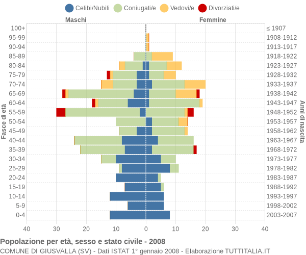 Grafico Popolazione per età, sesso e stato civile Comune di Giusvalla (SV)